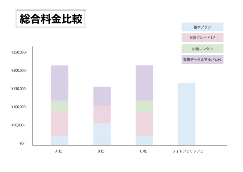 実はお得なフォトジェリッシュのプラン設定