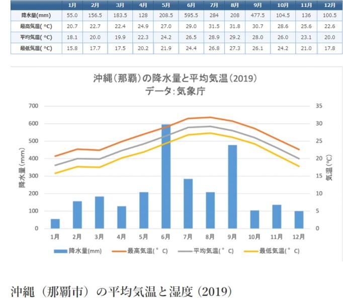 今の沖縄ってどれくらい暖かいの？沖縄の気候について！