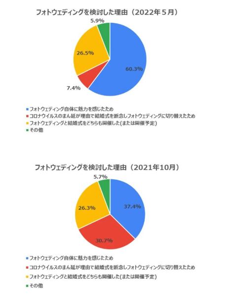 フォトウェディング2回目?