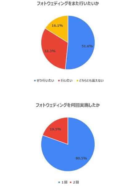フォトウェディング2回目?