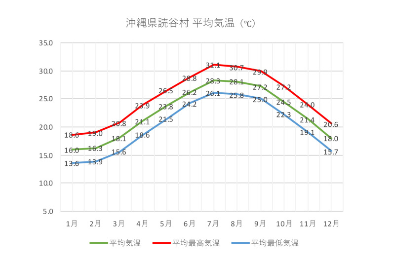【よくある質問】沖縄の平均気温は？