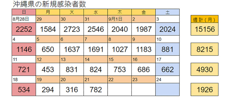 沖縄県の最新感染状況お届けします✲