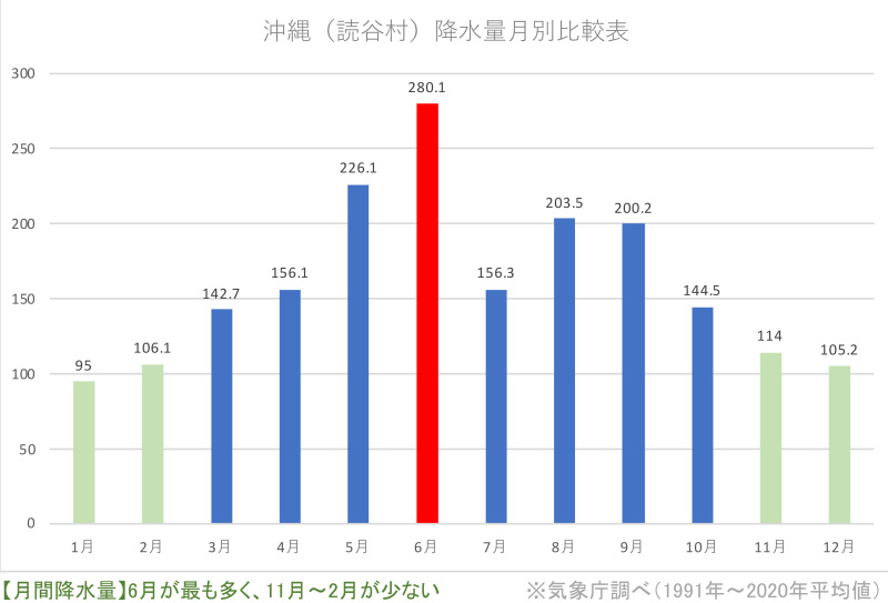 沖縄の「雨が少ない」時期は何月？