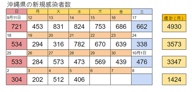 沖縄県の最新感染状況お届けします✲