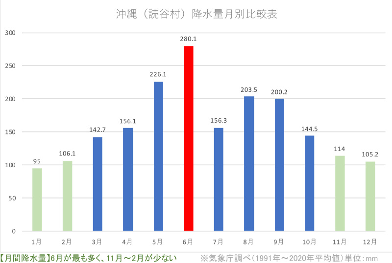 沖縄の「雨が少ない」時期は何月？