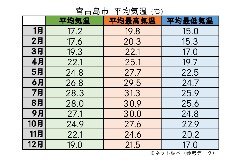【よくある質問】宮古の平均気温は？