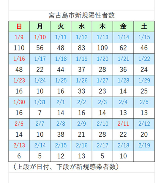 宮古島市の最新感染状況レポートをお届けします✲