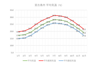 【よくある質問】宮古の平均気温は？